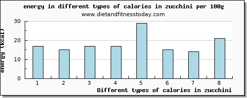 calories in zucchini energy per 100g